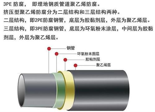 磐石3pe防腐钢管供应结构特点