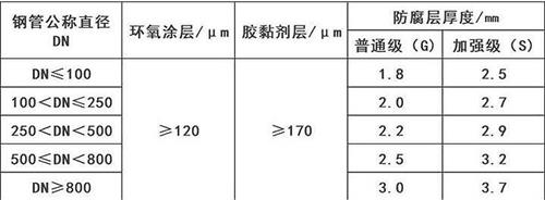 磐石加强级3pe防腐钢管涂层参数