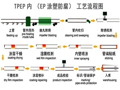 磐石TPEP防腐钢管厂家工艺